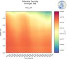 Time series of Irminger Sea Potential Density vs depth